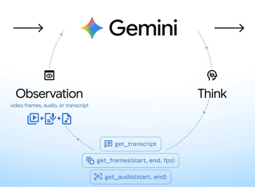 Gemini videoyu baştan sona izlemiyor artık, işine yarayan yeri arıyor