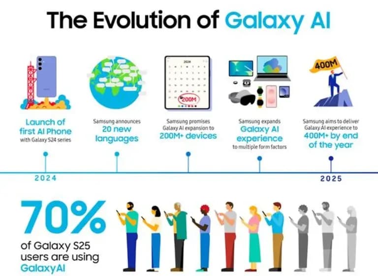Donanım optimizasyonu Samsung’un telefondaki AI hızını uçurmaya hazırlanıyor