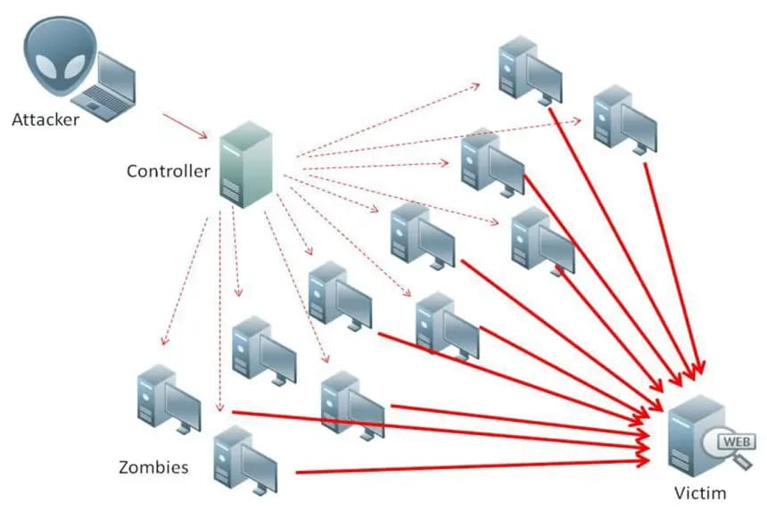 DDoS Nedir?
