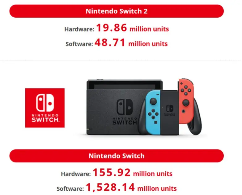 Nintendo Switch 2 satışlarda 20 milyona dayanırken PS5 100 milyon