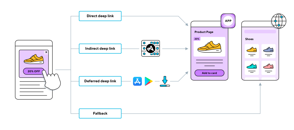 Deeplink Nedir? Dijital Dünyadaki Rolü ve Önemi