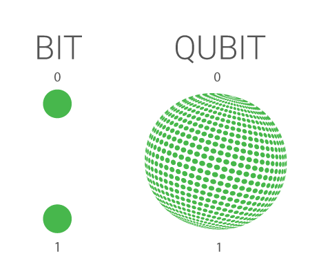 qubit