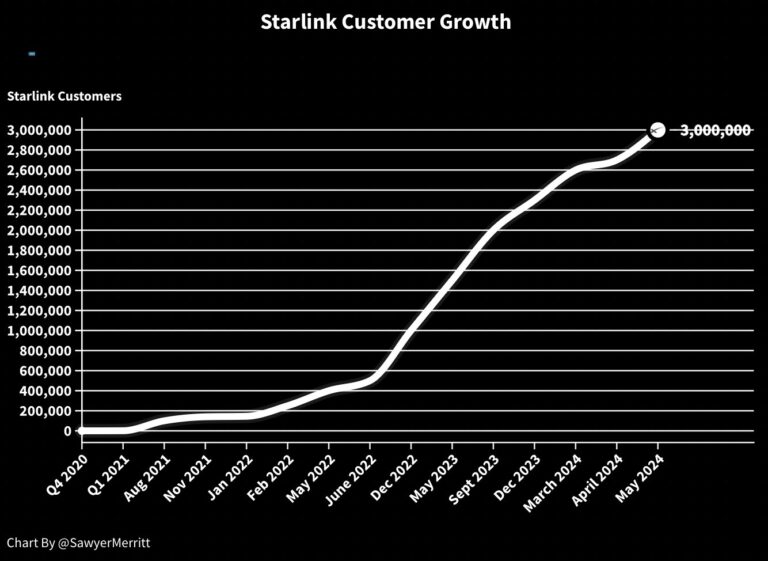 Starlink Müşteri Sayısını 3 Milyona Çıkardı, 99 Ülkeye Ulaştı