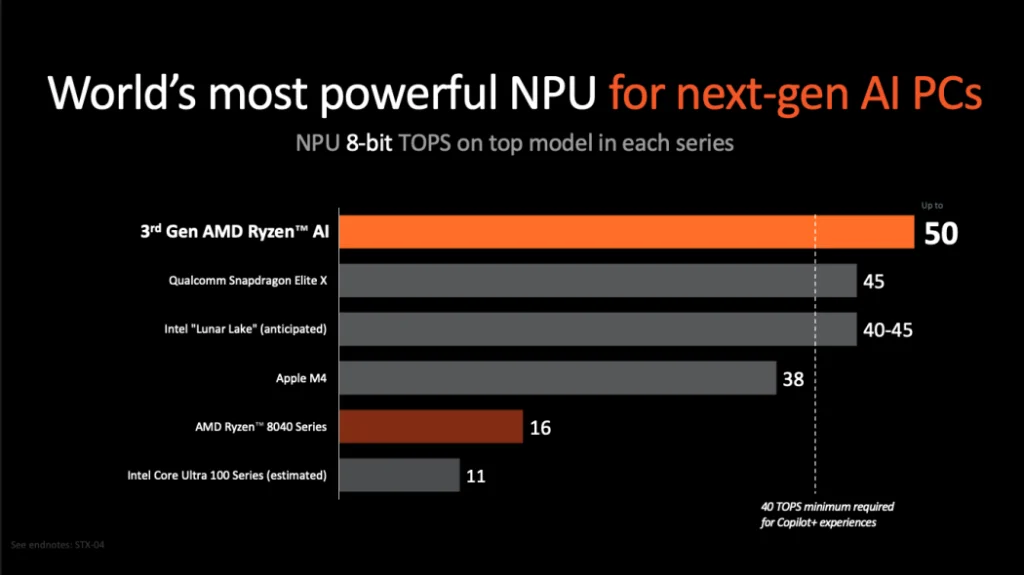 AMD, Copilot+ Dizüstü Bilgisayarlar İçin Ryzen AI 300 CPU'ları Tanıttı