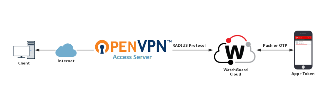 OpenVPN Güvenlik Açıkları Milyonlarca Cihazı Tehdit Ediyor