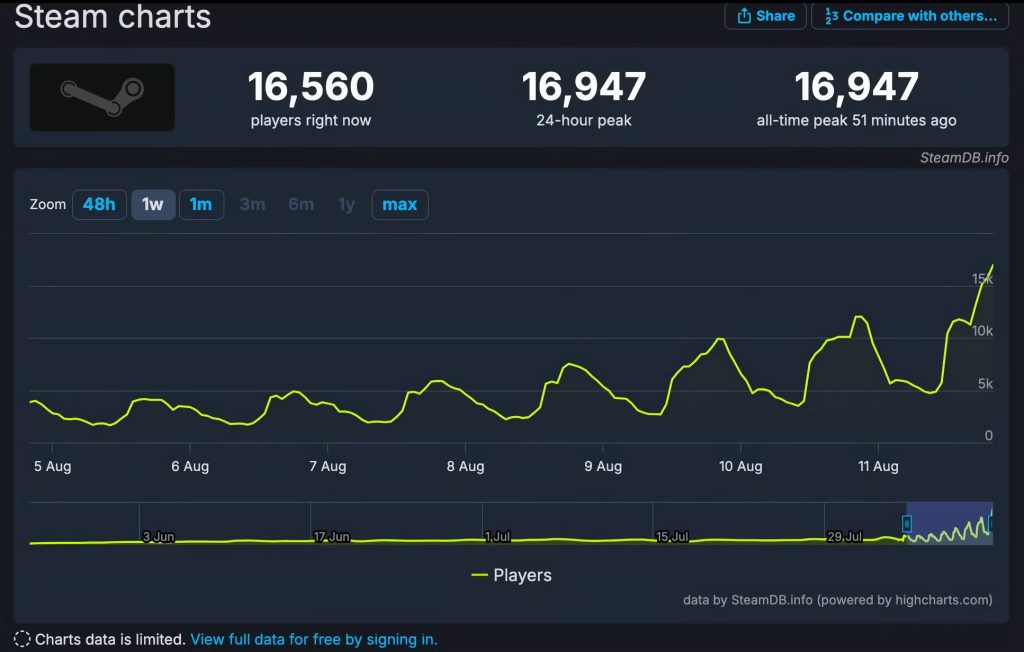 Valve'ın Henüz Duyurulmamış FPS Oyunu Deadlock, 16.000 Eşzamanlı Oyuncuya Ulaştı