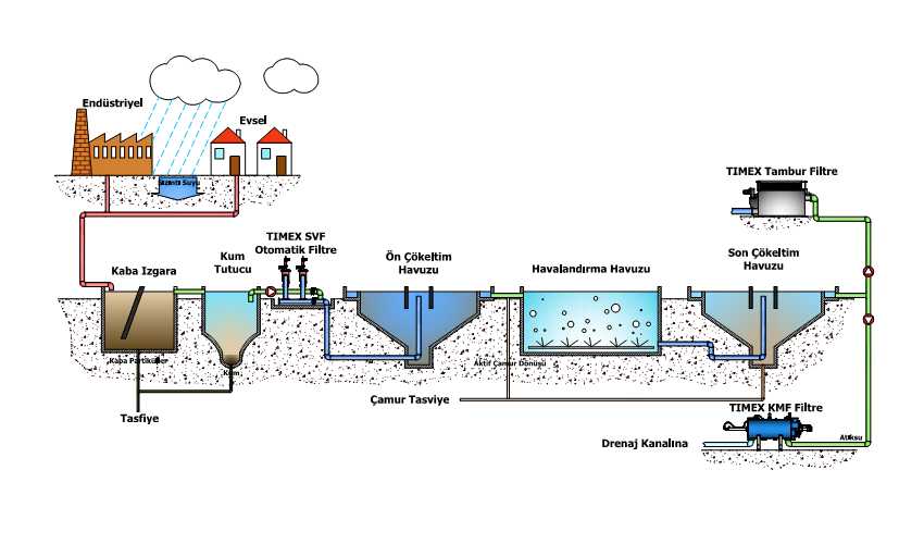 Atık Su Arıtma Sistemi