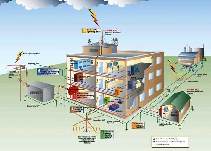 paratoner çalışma