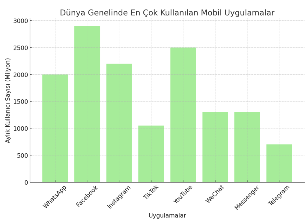 en çok kullanılan mobil uygulamalar