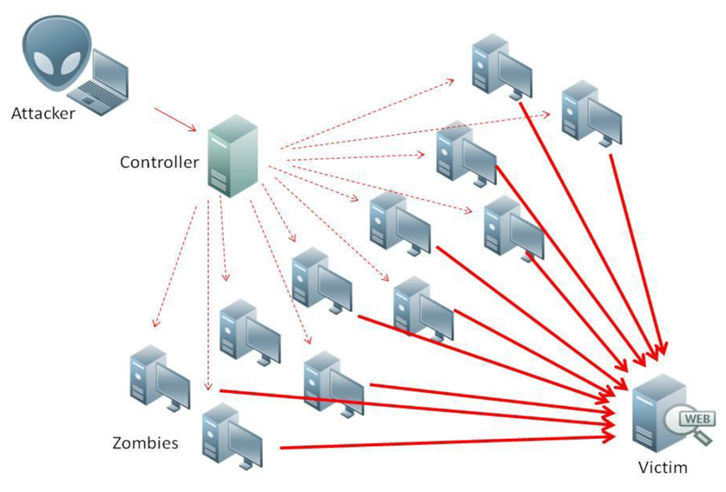 ddos