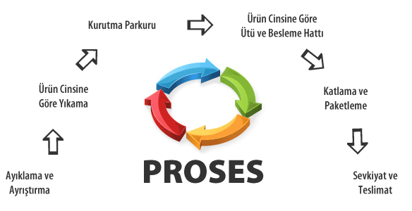 proses dönerce