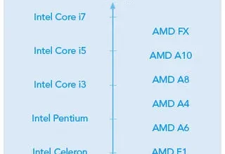 İşlemci Karşılaştırma Rehberi: Intel vs AMD (2024)