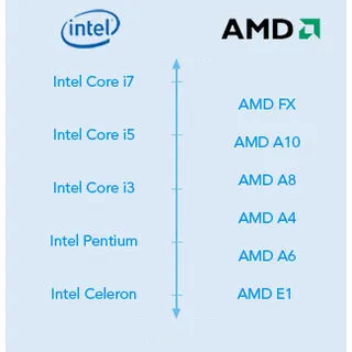 İşlemci Karşılaştırma Rehberi: Intel vs AMD (2024)