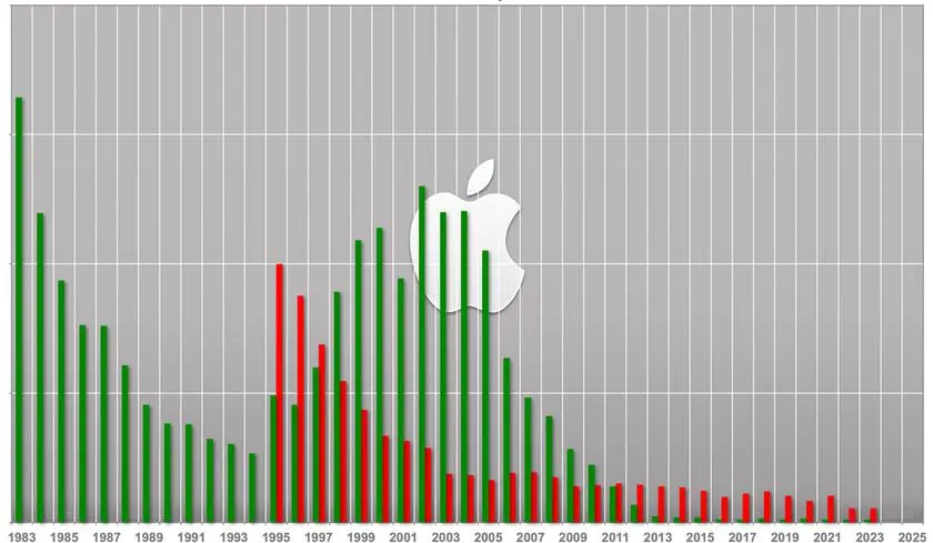 Fortune-Apple-Istatistik-Gorseli